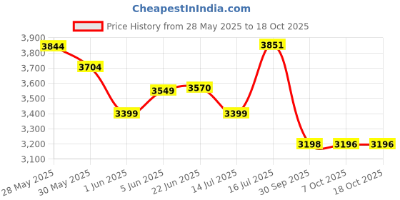 flipkart.com headfox N2 Air 7 Smart Bluetooth Helmet: Calls, Music , GPS & Voice Asst. Road DV Motorbike Helmet headfox Price History Graph from 28 May 2025 to 17 Oct 2025