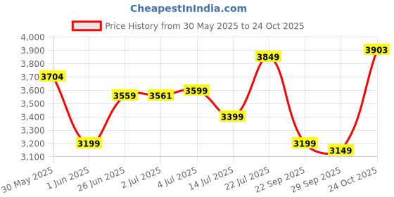 flipkart.com headfox N2 Air 7 Smart Bluetooth Helmet: Calls, Music , GPS & Voice Asst. Road DV Motorbike Helmet headfox Price History Graph from 30 May 2025 to 24 Oct 2025