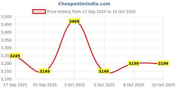 flipkart.com headfox N2 Air 7 Smart Bluetooth Helmet: Calls, Music , GPS & Voice Asst. Road DV Motorbike Helmet headfox Price History Graph from 17 Sep 2025 to 10 Oct 2025