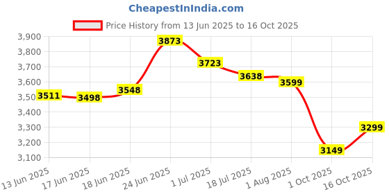 flipkart.com headfox N2 Air 7 Smart Bluetooth Music | Calls | GPS | Waterproof | Voice Asst. Road DV Motorbike Helmet headfox Price History Graph from 13 Jun 2025 to 16 Oct 2025