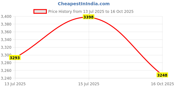 flipkart.com headfox N2 Air 7 Smart Bluetooth Music | Calls | GPS | Waterproof | Voice Asst. Road DV Motorsports Helmet headfox Price History Graph from 13 Jul 2025 to 16 Oct 2025