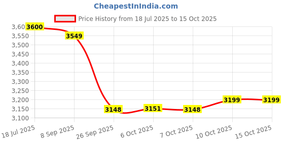 flipkart.com headfox N2 Air 7 Smart Bluetooth Waterproof | Music | GPS | Calls | Voice Asst. Road DV Motorsports Helmet headfox Price History Graph from 18 Jul 2025 to 14 Oct 2025