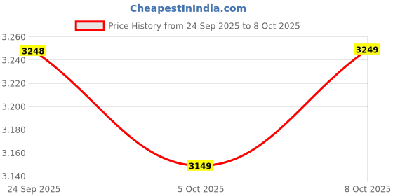 flipkart.com headfox N2 Air 7 Smart Bluetooth Waterproof |Music | GPS | Calls | Voice Asst. Winner DV Motorbike Helmet headfox Price History Graph from 24 Sep 2025 to 8 Oct 2025