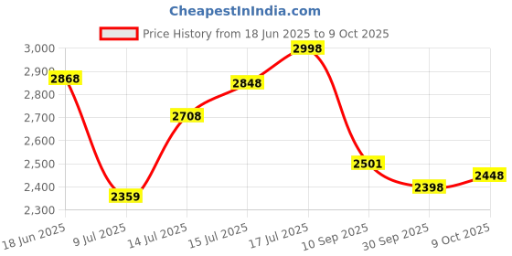 flipkart.com headfox N2 AVA ISI Certified Smart Bluetooth Helmet | Calls | Music | Voice Asst. Motorbike Helmet headfox Price History Graph from 18 Jun 2025 to 9 Oct 2025