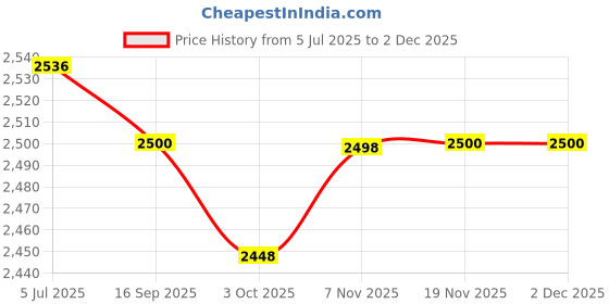 flipkart.com headfox N2 AVA ISI Certified Smart Bluetooth Helmet | Calls | Music | Voice Asst. Motorbike Helmet headfox Price History Graph from 5 Jul 2025 to 30 Nov 2025