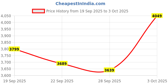 flipkart.com headfox N2 Flash Wolf AI Smart Bluetooth Helmet for Men with Music, ENC, GPS & Calls Motorbike Helmet headfox Price History Graph from 19 Sep 2025 to 3 Oct 2025