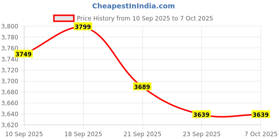 flipkart.com headfox N2 Flash Wolf AI Smart Bluetooth Helmet for Men with Subwoofer, ENC, GPS & Calls Motorbike Helmet headfox Price History Graph from 10 Sep 2025 to 6 Oct 2025