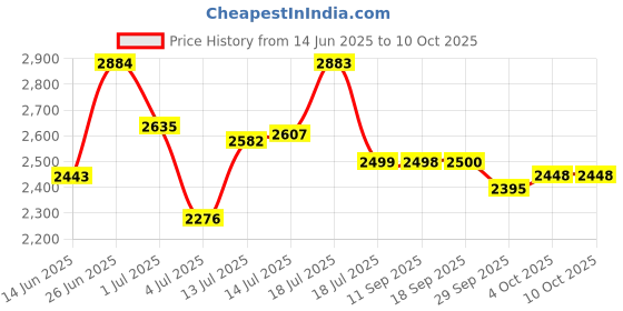 flipkart.com headfox N2 ISI Certified Smart Bluetooth Helmet | Calls | Music | Voice Asst. Motorbike Helmet headfox Price History Graph from 14 Jun 2025 to 4 Oct 2025