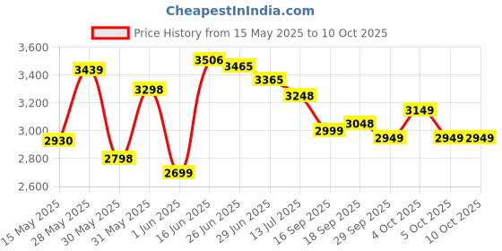 flipkart.com headfox N2 Smart Bluetooth GPS | Waterproof | Calls | Music | Voice Asst. Dashing DV Motorbike Helmet headfox Price History Graph from 15 May 2025 to 9 Oct 2025