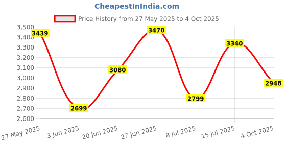 flipkart.com headfox N2 Smart Bluetooth sba7 Calls | Music | GPS | Voice Command Dashing DV Motorbike Helmet headfox Price History Graph from 27 May 2025 to 4 Oct 2025