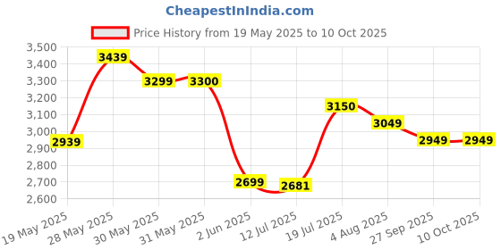 flipkart.com headfox N2 Smart Bluetooth sba7 Calls | Music | GPS | Voice Command Dashing DV Motorbike Helmet headfox Price History Graph from 19 May 2025 to 9 Oct 2025