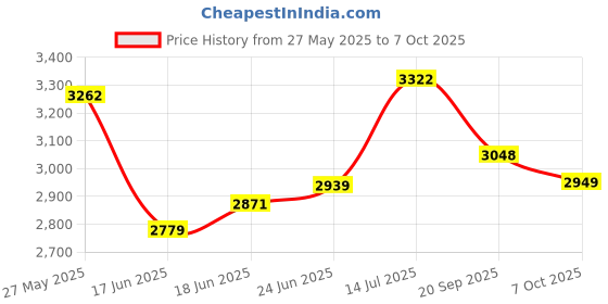 flipkart.com headfox N2 Smart Bluetooth sba7 Calls | Music | GPS | Voice Command Dashing DV Motorsports Helmet headfox Price History Graph from 27 May 2025 to 7 Oct 2025