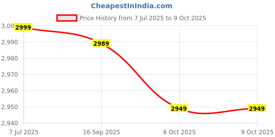 flipkart.com headfox N2 Smart Bluetooth sba7 Calls | Music | GPS | Voice Command DV Dashing Motorbike Helmet headfox Price History Graph from 7 Jul 2025 to 8 Oct 2025