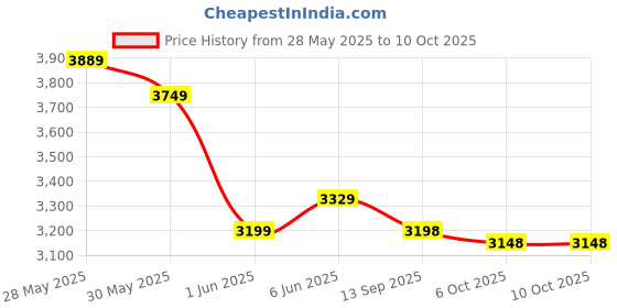 flipkart.com headfox N2 Smart Bluetooth sba7 Calls | Music | GPS | Waterproof | Voice Command Road DV Motorbike Helmet headfox Price History Graph from 28 May 2025 to 8 Oct 2025