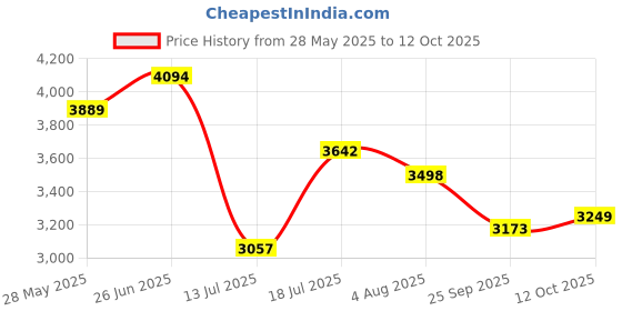 flipkart.com headfox N2 Smart Bluetooth sba7 Calls | Music | GPS | Waterproof | Voice Command Road DV Motorbike Helmet headfox Price History Graph from 28 May 2025 to 12 Oct 2025
