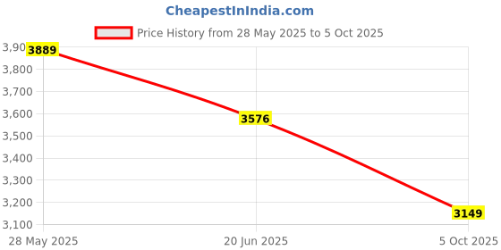flipkart.com headfox N2 Smart Bluetooth sba7 Calls | Music | GPS | Waterproof | Voice Command Road DV Motorbike Helmet headfox Price History Graph from 28 May 2025 to 5 Oct 2025