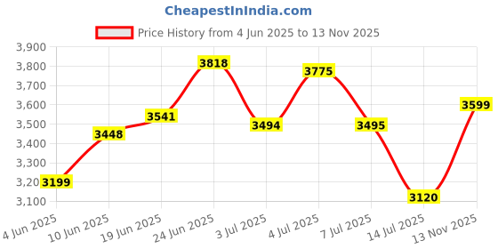 flipkart.com headfox N2 Smart Bluetooth sba7 Calls | Music | GPS | Waterproof | Voice Command Road DV Motorbike Helmet headfox Price History Graph from 4 Jun 2025 to 13 Nov 2025