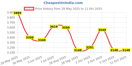 flipkart.com headfox N2 Smart Bluetooth sba7 Calls | Music | GPS | Waterproof | Voice Command Road DV Motorbike Helmet headfox Price History Graph from 28 May 2025 to 9 Oct 2025