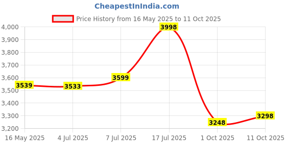 flipkart.com headfox N2 Smart Bluetooth sba7 Calls | Music | GPS | Waterproof | Voice Command Winner Motorbike Helmet headfox Price History Graph from 16 May 2025 to 11 Oct 2025