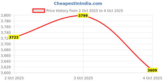 flipkart.com headfox N2F Shady AI Bluetooth Full Face Waterproof Helmet for Men with LED Blinker Motorbike Helmet headfox Price History Graph from 2 Oct 2025 to 4 Oct 2025