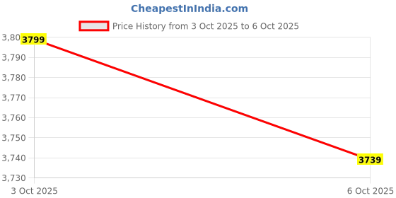 flipkart.com headfox N2F Shady AI Bluetooth Full Face Waterproof Helmet for Men with LED Blinker Motorbike Helmet headfox Price History Graph from 3 Oct 2025 to 6 Oct 2025