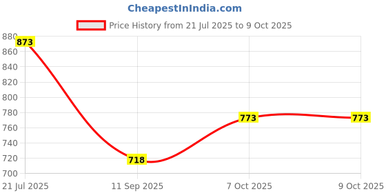 flipkart.com ecosky Headlamp 8 Modes 8 LED Rechargeable with White Red Light,Metal Alloy Body 6 hrs Torch Emergency Light ecosky Price History Graph from 21 Jul 2025 to 9 Oct 2025