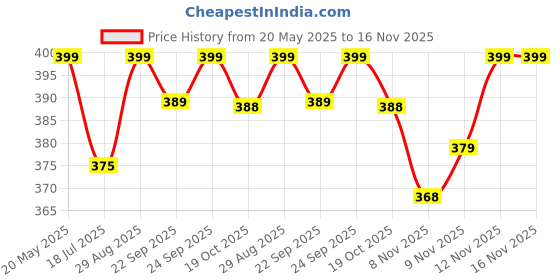 flipkart.com eveready Headlamp DL89, 90° Tilt, Easy to Mount Torch eveready Price History Graph from 20 May 2025 to 16 Nov 2025
