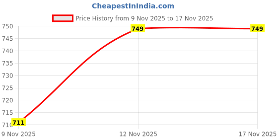 flipkart.com eveready Headlamp DL89, 90° Tilt, Easy to Mount Torch eveready Price History Graph from 9 Nov 2025 to 16 Nov 2025