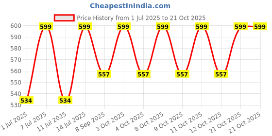 flipkart.com mbuysmall Headlamp, Gesture Sensing Hard Hat Light Rechargeable Chain Plastic Light Hanging Chain Rod mbuysmall Price History Graph from 1 Jul 2025 to 21 Oct 2025