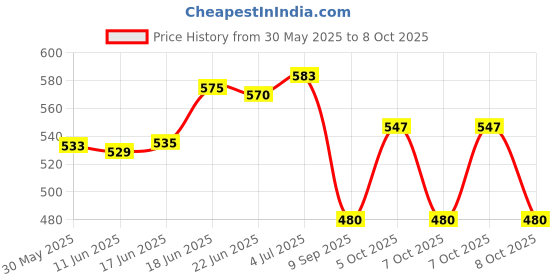 flipkart.com pgk traders Headlamp Headlight Weatherproof LED Flash Light LED Headlamp pgk traders Price History Graph from 30 May 2025 to 8 Oct 2025