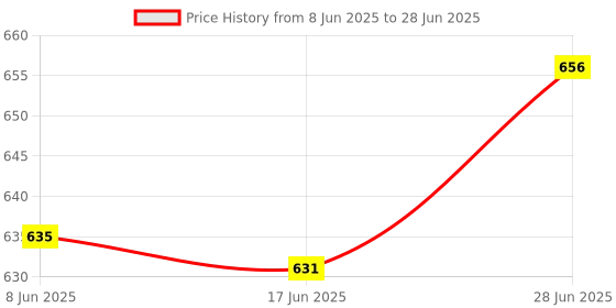 flipkart.com jamunesh enterprise Headlamp Torch, USB Rechargeable Zoomable Headlight 3 Mode 2 hrs Torch Emergency Light jamunesh enterprise Price History Graph from 8 Jun 2025 to 28 Jun 2025