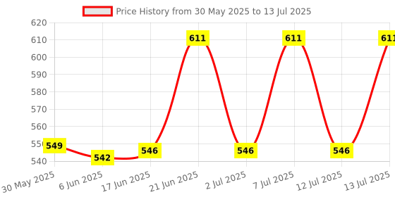 flipkart.com jamunesh enterprise Headlamp Torch, Waterproof USB Rechargeable Headlight For Trekking 3 hrs Torch Emergency Light jamunesh enterprise Price History Graph from 30 May 2025 to 13 Jul 2025