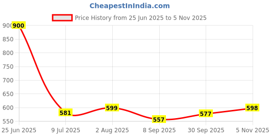 flipkart.com royalmint Headlamps Hunting Headlight Bicycle Camping Head Torch Light led Head lamp 1 LED Headlamp royalmint Price History Graph from 25 Jun 2025 to 5 Nov 2025