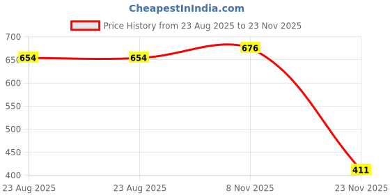 flipkart.com otiporter Headlamp,USB Rechargeable Head Torch Headlight LED Headlamp otiporter Price History Graph from 23 Aug 2025 to 23 Nov 2025