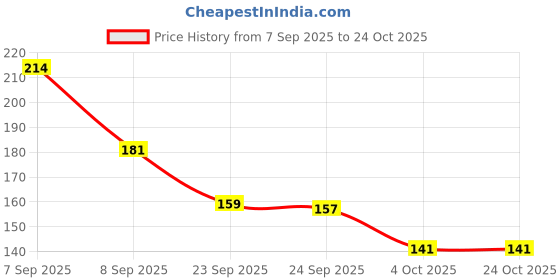 flipkart.com mahakali Headlight Cleaner for Cloudy, Dull, Yellowed headlights of Car & Bike, Pack of 1 Headlight Cleaning Kit mahakali Price History Graph from 7 Sep 2025 to 24 Oct 2025