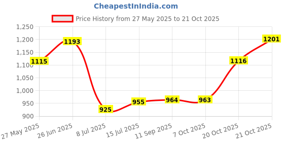 flipkart.com vagary Headlight Grill For Honda CB 200X Bike Fairing Kit vagary Price History Graph from 27 May 2025 to 21 Oct 2025