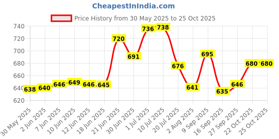 flipkart.com oberoi's traders Headlight Grill / Jali Cover with Tail Lamp, Indicator, Eyes Set For Reborn 350 Bike Headlight Grill oberoi's traders Price History Graph from 30 May 2025 to 22 Oct 2025