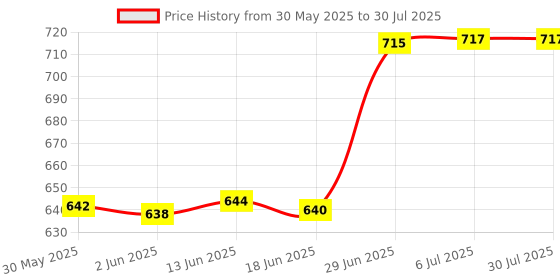 flipkart.com moto genius Headlight Grill / Jali Cover with Tail Lamp, Indicator, Eyes Set For Reborn 350 Bike Headlight Grill moto genius Price History Graph from 30 May 2025 to 6 Jul 2025