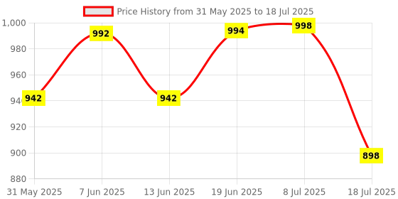 flipkart.com wheetoykart Headlight Grill Set with Tail Lamp, Indicator Cup Compatible Only For Meteor 350 Handlebar Hand Guard wheetoykart Price History Graph from 31 May 2025 to 18 Jul 2025