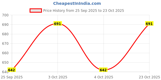 flipkart.com rawatstore Headlight Heavy Metal Grill Shade,Indicator,Tail,Eyes Grill -201 Bike Headlight Grill rawatstore Price History Graph from 25 Sep 2025 to 23 Oct 2025