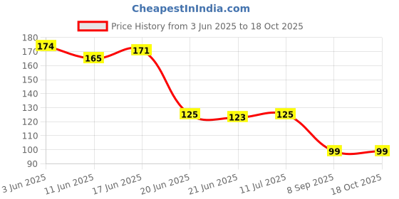 flipkart.com scentora Headlight Lens and Glass Restorer, Cleaner & Shiner for Vehicles Headlight Cleaning Kit scentora Price History Graph from 3 Jun 2025 to 18 Oct 2025