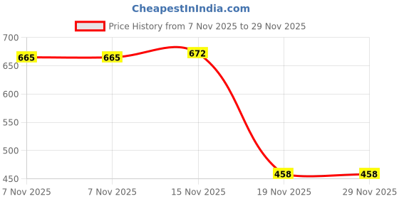 flipkart.com paradiya sales Headlights Rechargeable for Biking Sports Headlamp Zoomble Waterproof Head LED Headlamp paradiya sales Price History Graph from 7 Nov 2025 to 28 Nov 2025