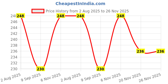 flipkart.com meyaar Headphone Accessory Combo for iphone 6s meyaar Price History Graph from 2 Aug 2025 to 26 Nov 2025