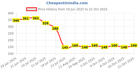 flipkart.com zippyque Headphone design winter soft warm ear muff cap for baby, children and kids Multi Color Multi pattern Ear Muff (Pack of 2) Ear Muff zippyque Price History Graph from 19 Jun 2025 to 21 Oct 2025