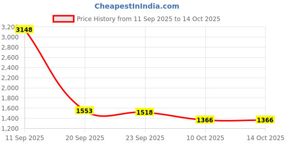 flipkart.com voods Headphone with 120hrs Playback,40mm Drivers,118dB Sensitivity,HD Sound Bluetooth Bluetooth Headset voods Price History Graph from 11 Sep 2025 to 14 Oct 2025