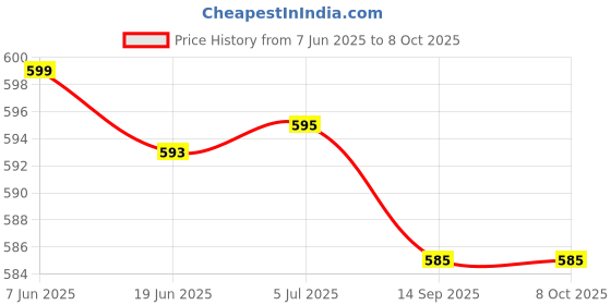 flipkart.com reepud HEADPHONE with 2 PAIR GAMING GLOVES Bluetooth Headset reepud Price History Graph from 7 Jun 2025 to 8 Oct 2025