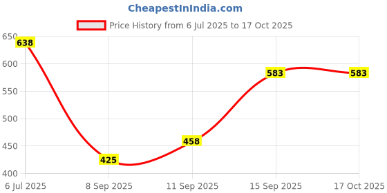 flipkart.com jokin HEADPHONE with 2 PAIR GAMING GLOVES (multicolor) Bluetooth Headset jokin Price History Graph from 6 Jul 2025 to 16 Oct 2025