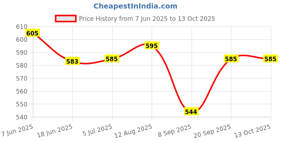 flipkart.com jokin HEADPHONE with 2 PAIR PUBG GAMING GLOVES (multicolor) Bluetooth Headset jokin Price History Graph from 7 Jun 2025 to 12 Oct 2025