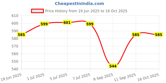 flipkart.com jokin HEADPHONE with 2 PAIR PUBG GAMING GLOVES (multicolor) Bluetooth Headset jokin Price History Graph from 19 Jun 2025 to 16 Oct 2025