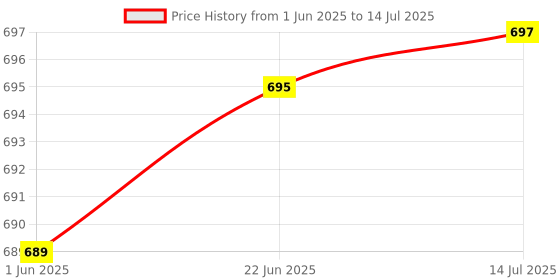 flipkart.com vekin Headphone with FM/SD Card Slot with Music and Calling Control Bluetooth Headset vekin Price History Graph from 1 Jun 2025 to 14 Jul 2025